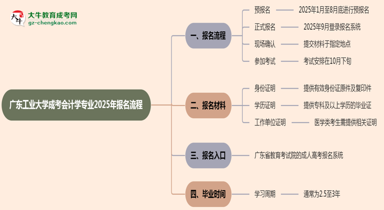 廣東工業(yè)大學成考會計學專業(yè)2025年報名流程思維導圖