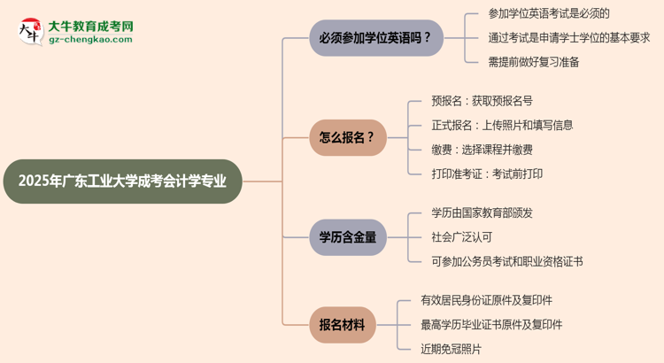 2025年廣東工業(yè)大學成考會計學專業(yè)要考學位英語嗎？思維導圖