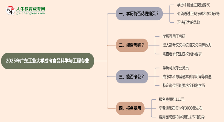2025年廣東工業(yè)大學(xué)成考食品科學(xué)與工程專業(yè)學(xué)歷花錢能買到嗎？思維導(dǎo)圖