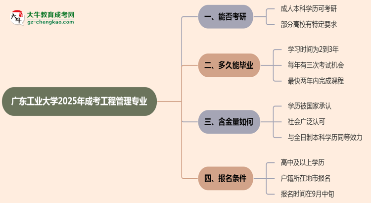 廣東工業(yè)大學(xué)2025年成考工程管理專業(yè)能考研究生嗎？思維導(dǎo)圖