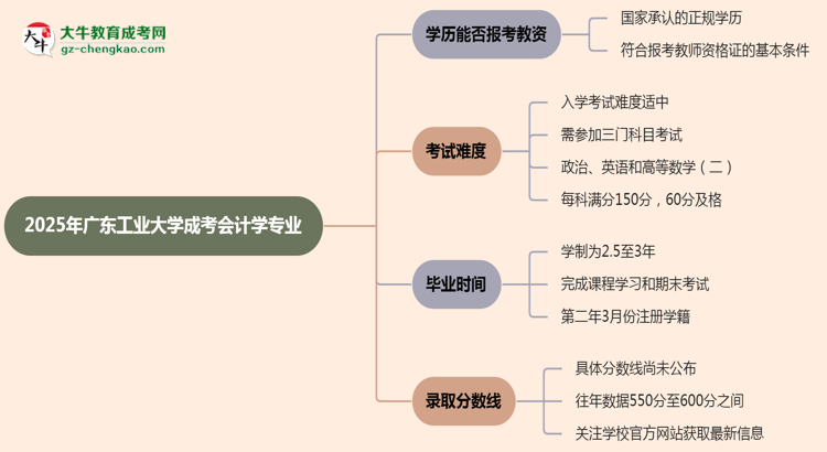 2025年廣東工業(yè)大學(xué)成考會(huì)計(jì)學(xué)專業(yè)學(xué)歷能報(bào)考教資嗎？思維導(dǎo)圖