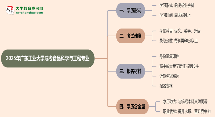 廣東工業(yè)大學(xué)成考食品科學(xué)與工程專業(yè)是全日制的嗎？（2025最新）思維導(dǎo)圖