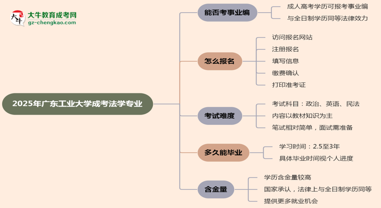 2025年廣東工業(yè)大學(xué)成考法學(xué)專業(yè)能考事業(yè)編嗎？思維導(dǎo)圖