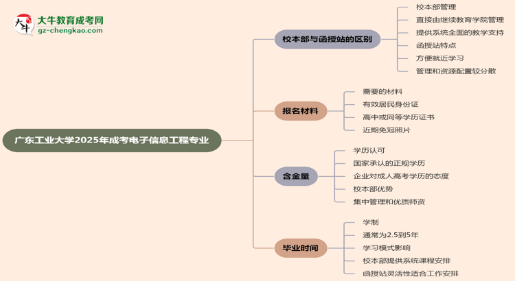 廣東工業(yè)大學(xué)2025年成考電子信息工程專業(yè)校本部和函授站哪個更好？思維導(dǎo)圖