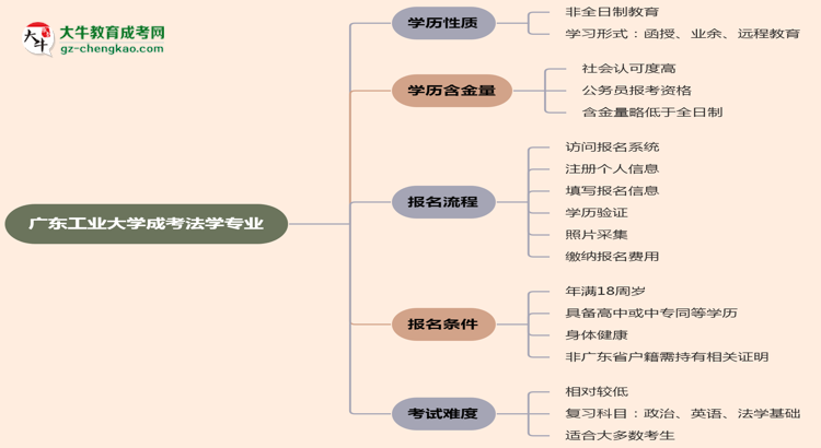 廣東工業(yè)大學(xué)成考法學(xué)專業(yè)是全日制的嗎？（2025最新）思維導(dǎo)圖