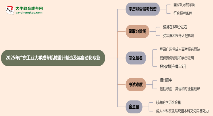 2025年廣東工業(yè)大學(xué)成考機(jī)械設(shè)計(jì)制造及其自動(dòng)化專業(yè)學(xué)歷能報(bào)考教資嗎？思維導(dǎo)圖
