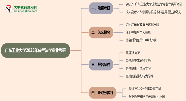 廣東工業(yè)大學(xué)2025年成考法學(xué)專業(yè)能考研究生嗎？思維導(dǎo)圖