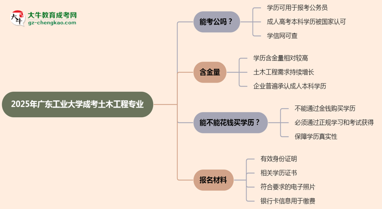 廣東工業(yè)大學(xué)2025年成考土木工程專業(yè)學(xué)歷能考公嗎？思維導(dǎo)圖