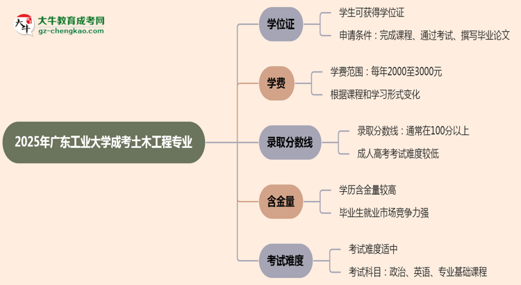2025年廣東工業(yè)大學(xué)成考土木工程專業(yè)能拿學(xué)位證嗎？思維導(dǎo)圖