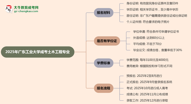 2025年廣東工業(yè)大學成考土木工程專業(yè)報名材料需要什么？思維導圖