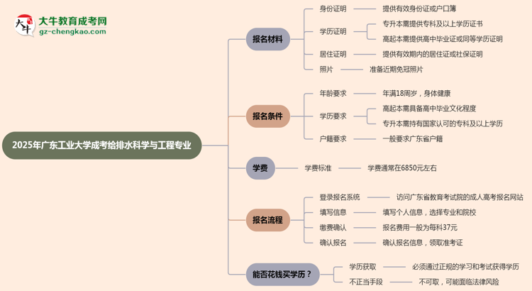2025年廣東工業(yè)大學成考給排水科學與工程專業(yè)報名材料需要什么？思維導圖