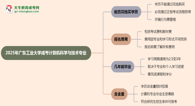2025年廣東工業(yè)大學(xué)成考計(jì)算機(jī)科學(xué)與技術(shù)專(zhuān)業(yè)學(xué)歷花錢(qián)能買(mǎi)到嗎？思維導(dǎo)圖