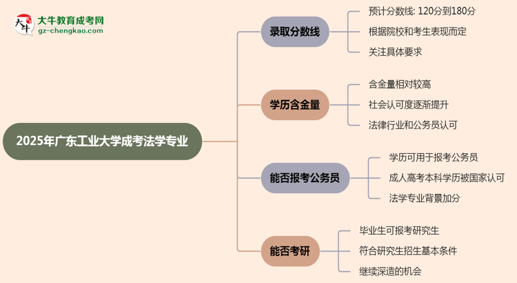 2025年廣東工業(yè)大學(xué)成考法學(xué)專業(yè)錄取分?jǐn)?shù)線是多少？思維導(dǎo)圖