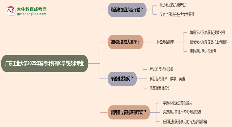 廣東工業(yè)大學(xué)2025年成考計(jì)算機(jī)科學(xué)與技術(shù)專業(yè)生可不可以考四六級(jí)？思維導(dǎo)圖