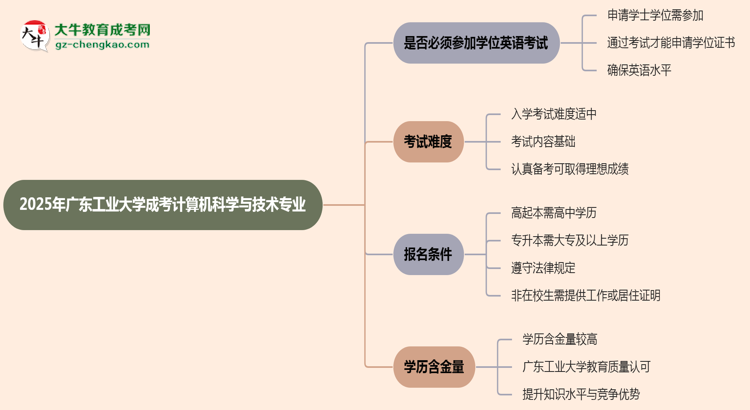 2025年廣東工業(yè)大學(xué)成考計(jì)算機(jī)科學(xué)與技術(shù)專業(yè)要考學(xué)位英語(yǔ)嗎？思維導(dǎo)圖
