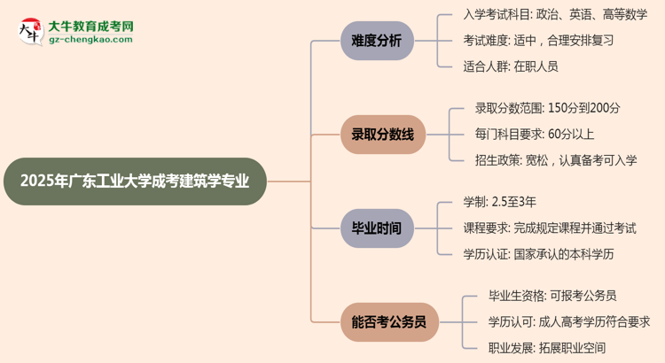 2025年廣東工業(yè)大學(xué)成考建筑學(xué)專業(yè)難不難？思維導(dǎo)圖