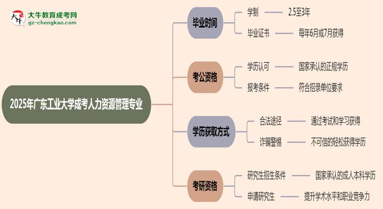 廣東工業(yè)大學(xué)成考人力資源管理專(zhuān)業(yè)需多久完成并拿證？（2025年新）思維導(dǎo)圖