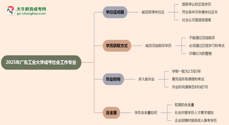 2025年廣東工業(yè)大學(xué)成考社會(huì)工作專(zhuān)業(yè)能拿學(xué)位證嗎？思維導(dǎo)圖