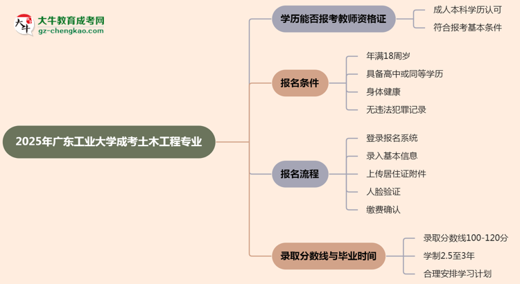 2025年廣東工業(yè)大學(xué)成考土木工程專業(yè)學(xué)歷能報(bào)考教資嗎？思維導(dǎo)圖