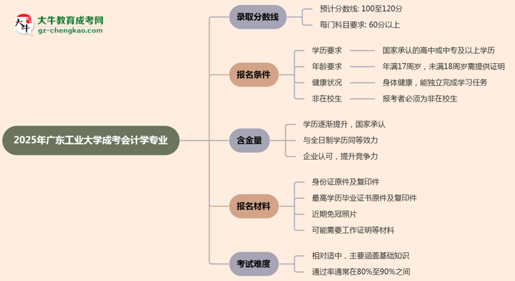2025年廣東工業(yè)大學(xué)成考會(huì)計(jì)學(xué)專業(yè)錄取分?jǐn)?shù)線是多少？思維導(dǎo)圖