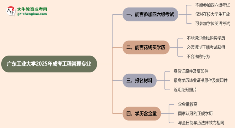 廣東工業(yè)大學2025年成考工程管理專業(yè)生可不可以考四六級？思維導圖