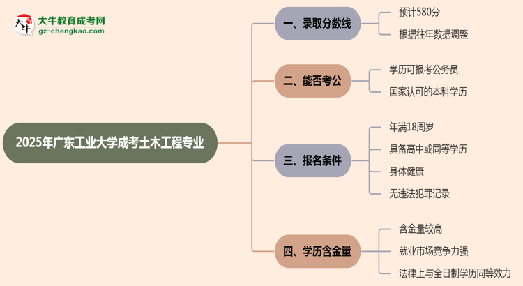 2025年廣東工業(yè)大學成考土木工程專業(yè)錄取分數線是多少？思維導圖