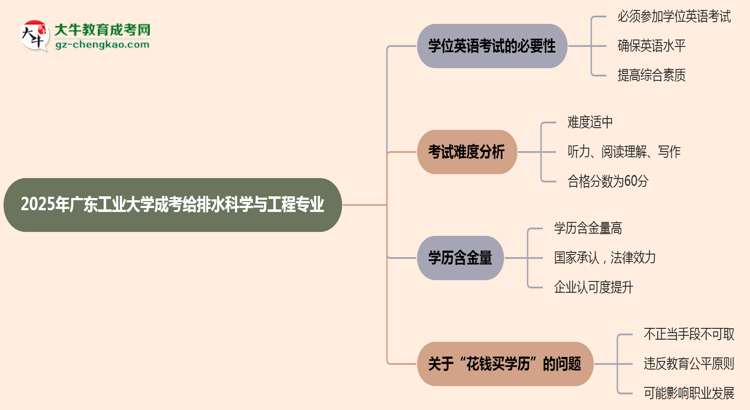 2025年廣東工業(yè)大學(xué)成考給排水科學(xué)與工程專業(yè)要考學(xué)位英語嗎？思維導(dǎo)圖