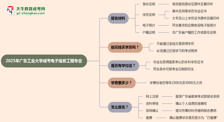2025年廣東工業(yè)大學(xué)成考電子信息工程專業(yè)報(bào)名材料需要什么？思維導(dǎo)圖