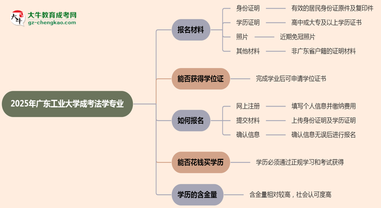 2025年廣東工業(yè)大學成考法學專業(yè)報名材料需要什么？思維導圖