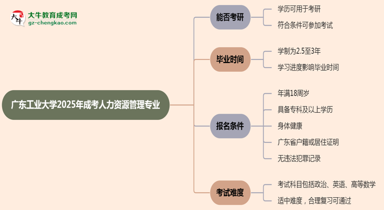 廣東工業(yè)大學(xué)2025年成考人力資源管理專(zhuān)業(yè)能考研究生嗎？思維導(dǎo)圖