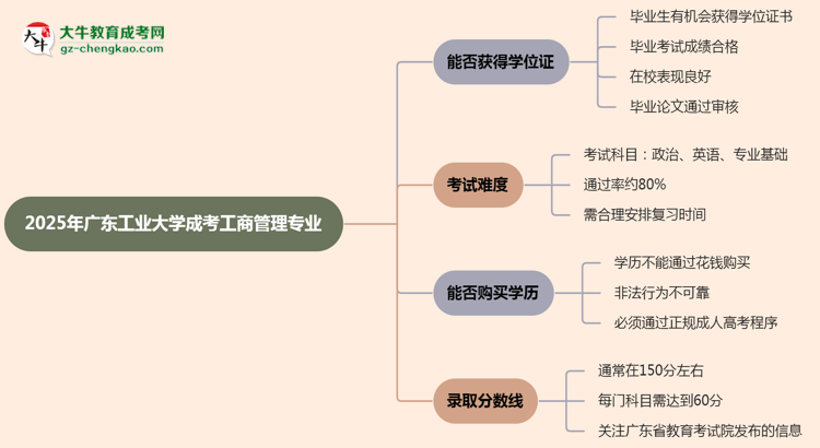 2025年廣東工業(yè)大學成考工商管理專業(yè)能拿學位證嗎？思維導圖