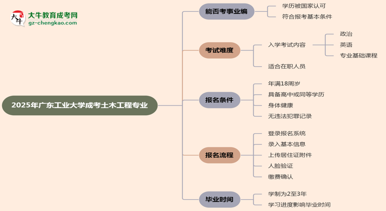 2025年廣東工業(yè)大學(xué)成考土木工程專業(yè)能考事業(yè)編嗎？思維導(dǎo)圖
