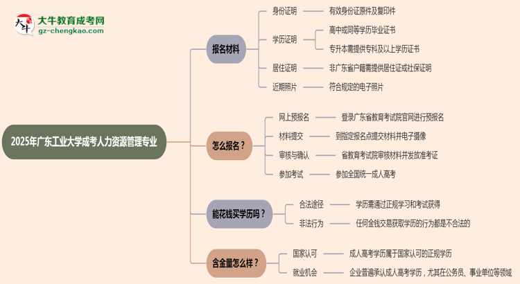 2025年廣東工業(yè)大學(xué)成考人力資源管理專業(yè)報名材料需要什么？思維導(dǎo)圖