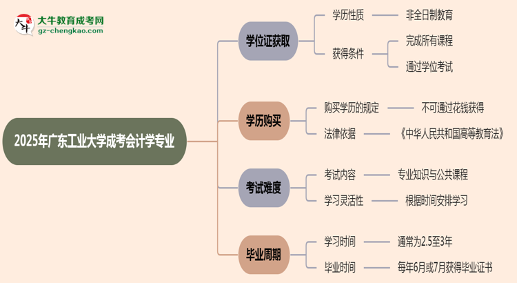 2025年廣東工業(yè)大學(xué)成考會(huì)計(jì)學(xué)專業(yè)能拿學(xué)位證嗎？思維導(dǎo)圖