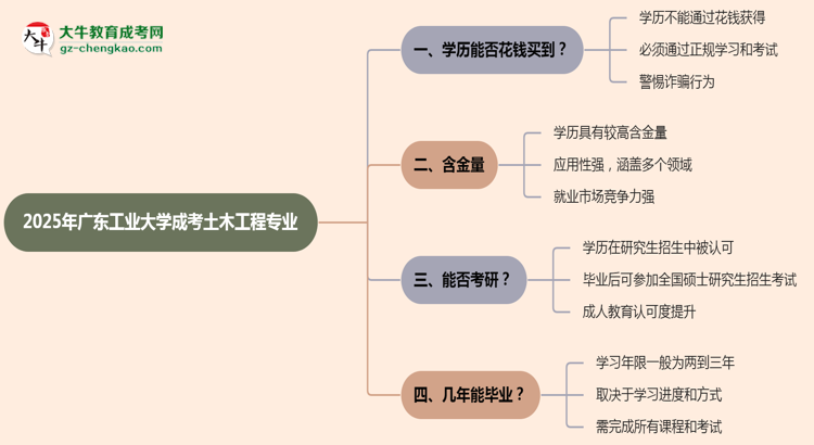 2025年廣東工業(yè)大學成考土木工程專業(yè)學歷花錢能買到嗎？思維導圖