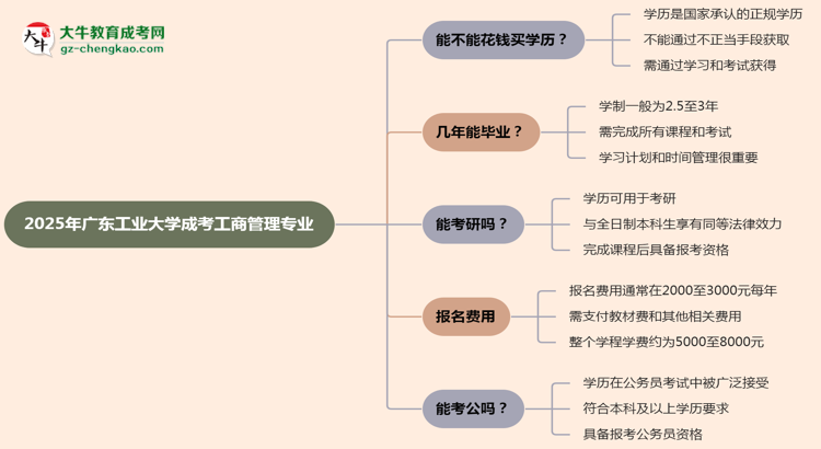 2025年廣東工業(yè)大學成考工商管理專業(yè)學歷花錢能買到嗎？思維導圖