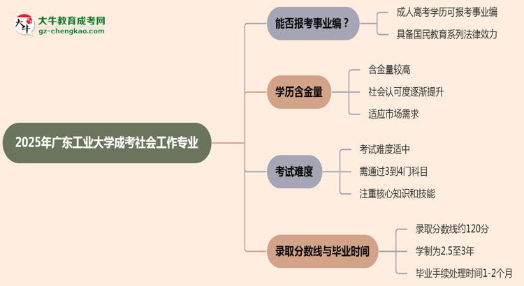 2025年廣東工業(yè)大學(xué)成考社會工作專業(yè)能考事業(yè)編嗎？思維導(dǎo)圖