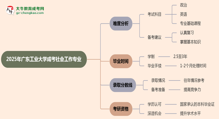 2025年廣東工業(yè)大學(xué)成考社會(huì)工作專(zhuān)業(yè)難不難？思維導(dǎo)圖