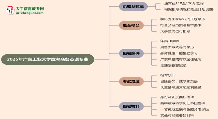 2025年廣東工業(yè)大學(xué)成考商務(wù)英語(yǔ)專業(yè)錄取分?jǐn)?shù)線是多少？思維導(dǎo)圖