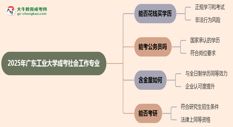2025年廣東工業(yè)大學成考社會工作專業(yè)學歷花錢能買到嗎？思維導圖