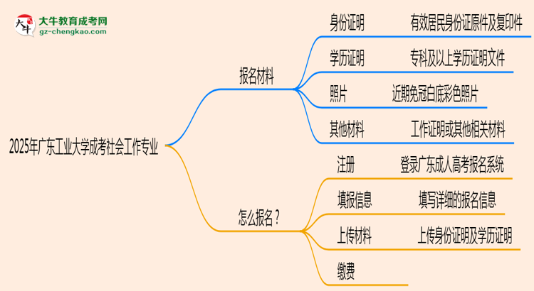2025年廣東工業(yè)大學成考社會工作專業(yè)報名材料需要什么？思維導圖