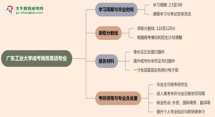廣東工業(yè)大學(xué)成考商務(wù)英語專業(yè)需多久完成并拿證？（2025年新）思維導(dǎo)圖