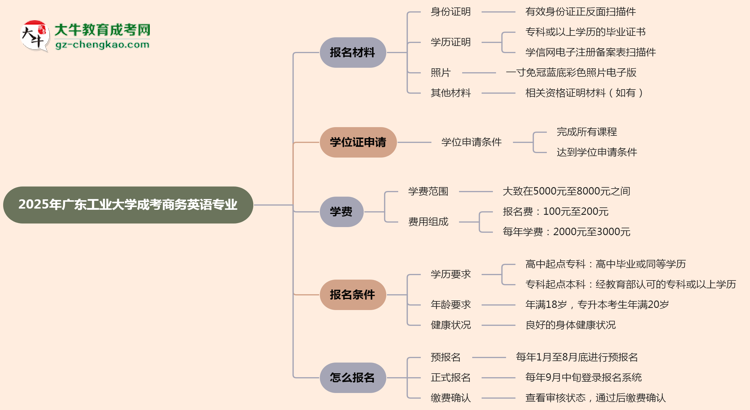 2025年廣東工業(yè)大學(xué)成考商務(wù)英語(yǔ)專業(yè)報(bào)名材料需要什么？思維導(dǎo)圖