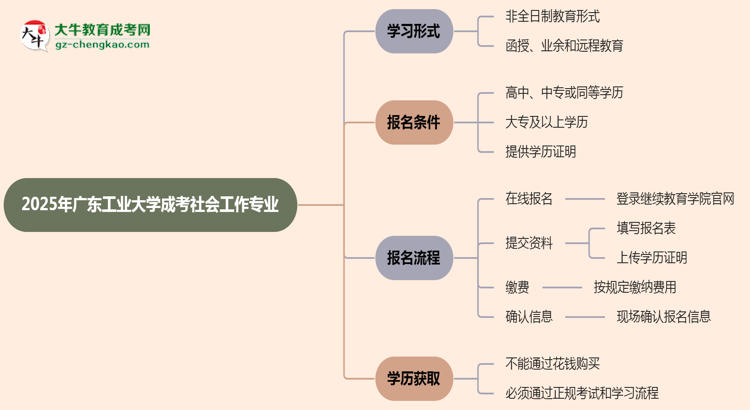廣東工業(yè)大學(xué)成考社會(huì)工作專業(yè)是全日制的嗎？（2025最新）思維導(dǎo)圖