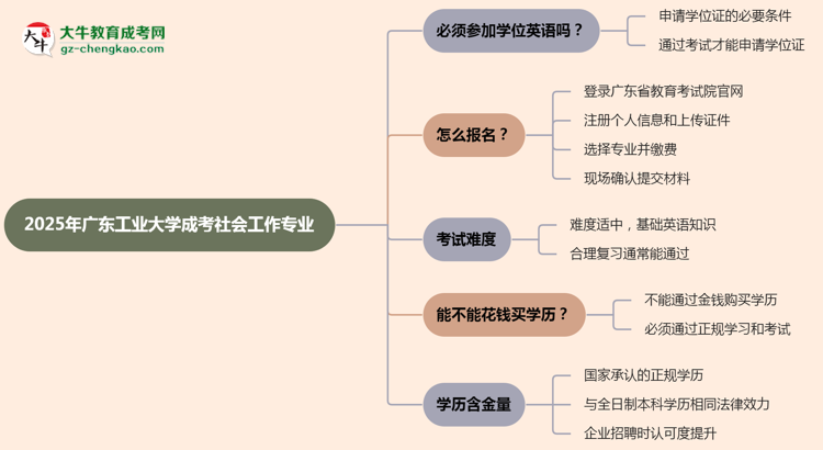 2025年廣東工業(yè)大學(xué)成考社會(huì)工作專業(yè)要考學(xué)位英語嗎？思維導(dǎo)圖