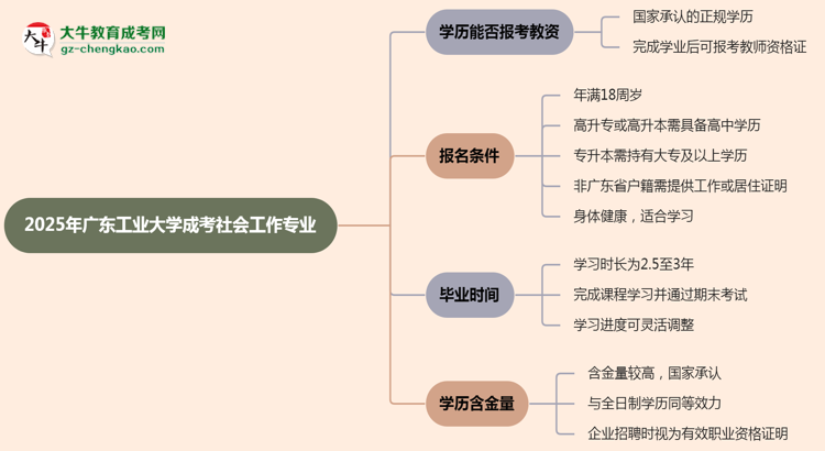 2025年廣東工業(yè)大學(xué)成考社會工作專業(yè)學(xué)歷能報考教資嗎？思維導(dǎo)圖