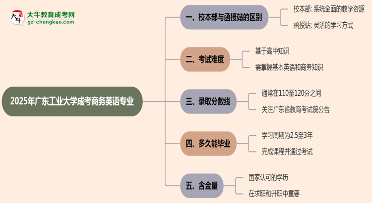 廣東工業(yè)大學2025年成考商務英語專業(yè)校本部和函授站哪個更好？思維導圖