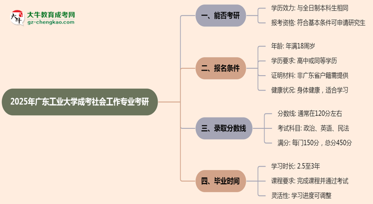廣東工業(yè)大學(xué)2025年成考社會(huì)工作專業(yè)能考研究生嗎？思維導(dǎo)圖