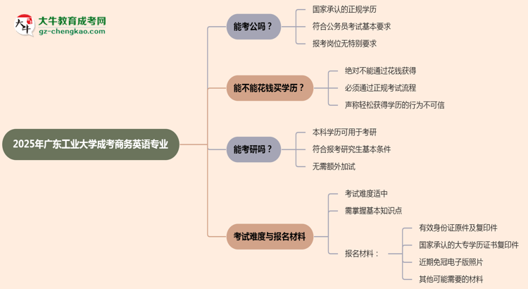 廣東工業(yè)大學(xué)2025年成考商務(wù)英語(yǔ)專業(yè)學(xué)歷能考公嗎？思維導(dǎo)圖