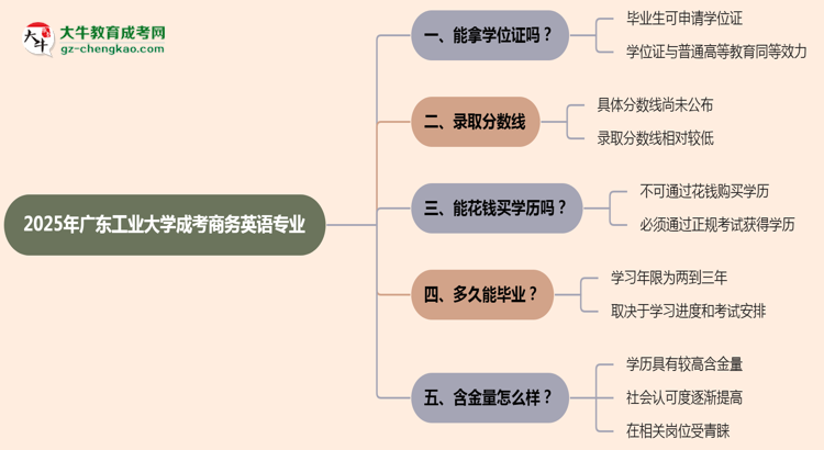 2025年廣東工業(yè)大學(xué)成考商務(wù)英語專業(yè)能拿學(xué)位證嗎？思維導(dǎo)圖